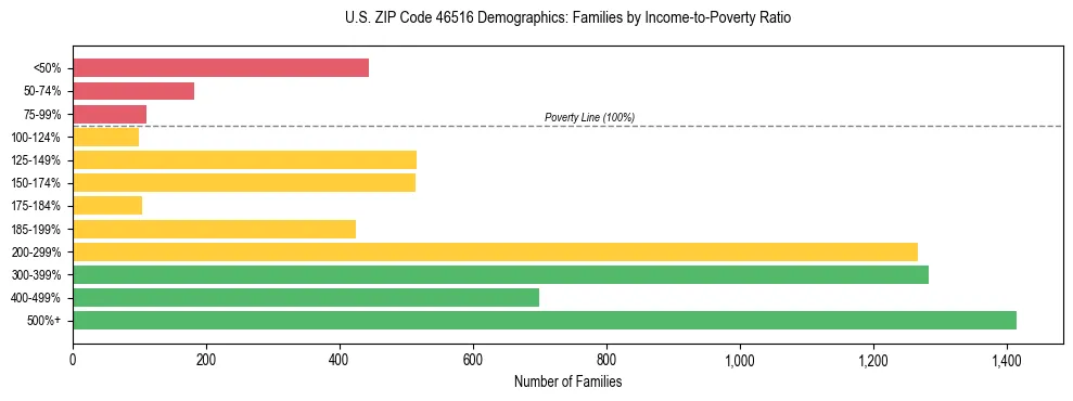 Horizontal bar chart showing family distribution by income-to-poverty ratio in US ZIP Code 46516, based on 2023 ACS data.