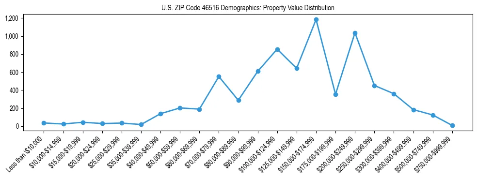 Line chart showing the distribution of property values for owner-occupied housing units in US ZIP Code 46516.