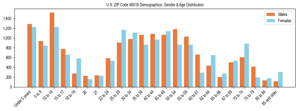 Bar chart showing the population distribution of US ZIP Code 46516 by age group and gender, based on 2023 ACS data.