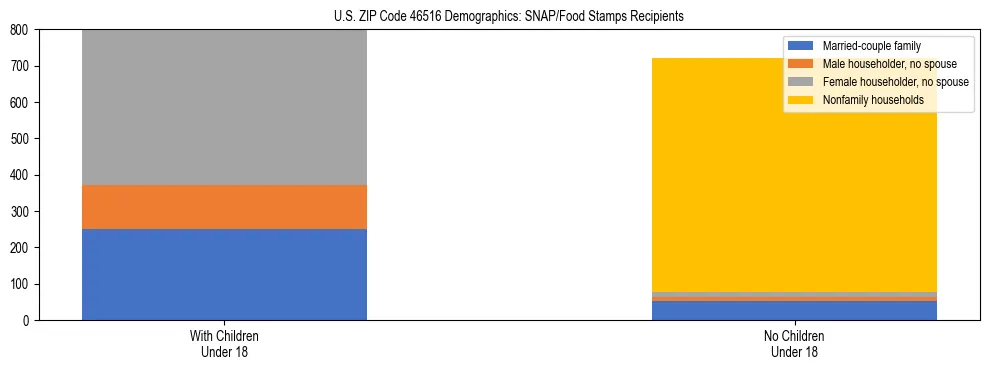 Stacked bar chart showing SNAP/Food Stamps recipient household composition by presence of children under 18 in US ZIP Code 46516, based on 2023 ACS data.