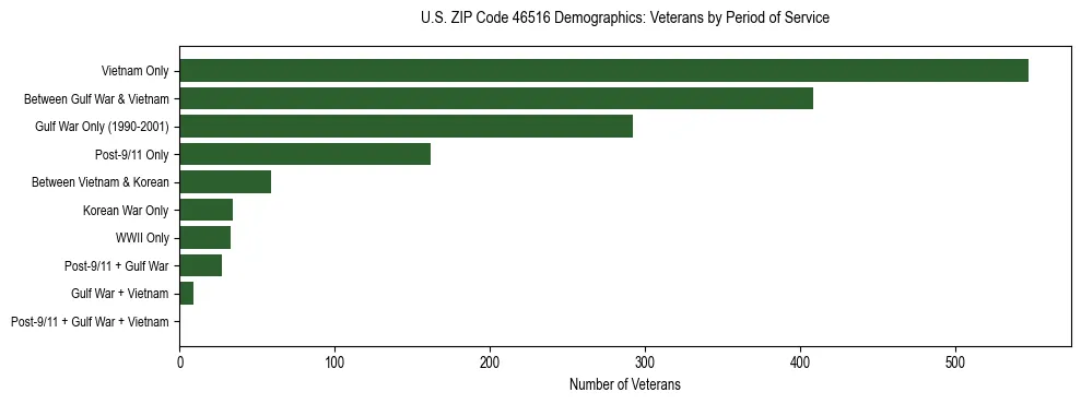 Horizontal bar chart showing veteran distribution by period of military service in US ZIP Code 46516, based on 2023 ACS data.