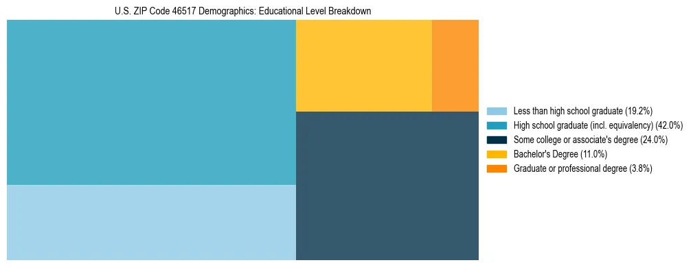 Treemap chart illustrating the educational attainment breakdown for population 25 years and over in US ZIP Code 46517.