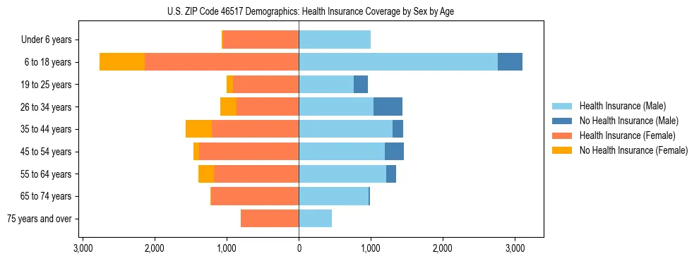 Pyramid chart showing health insurance coverage by age and sex in US ZIP Code 46517.