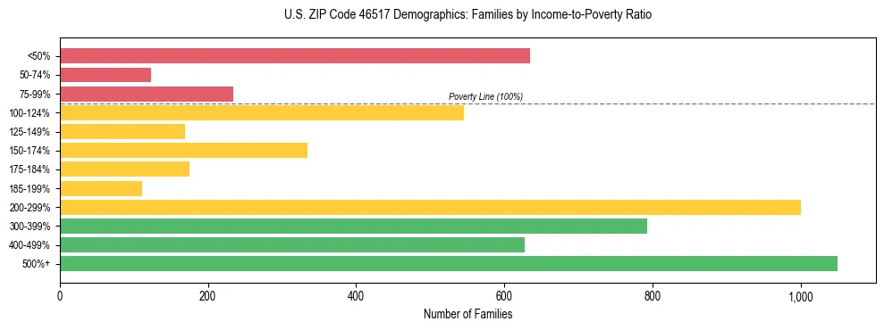 Horizontal bar chart showing family distribution by income-to-poverty ratio in US ZIP Code 46517, based on 2023 ACS data.