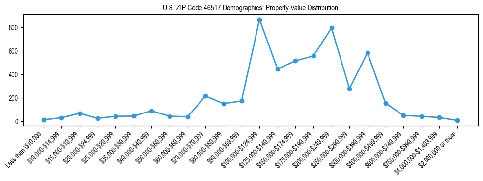 Line chart showing the distribution of property values for owner-occupied housing units in US ZIP Code 46517.