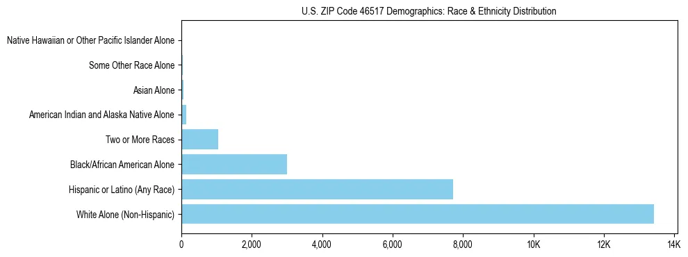 Race and Ethnicity Distribution Chart for US ZIP Code 46517