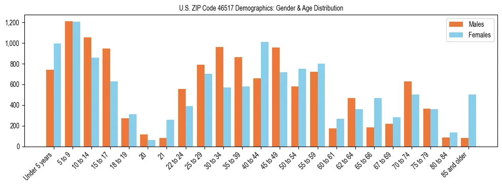 Bar chart showing the population distribution of US ZIP Code 46517 by age group and gender, based on 2023 ACS data.
