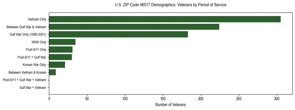 Horizontal bar chart showing veteran distribution by period of military service in US ZIP Code 46517, based on 2023 ACS data.