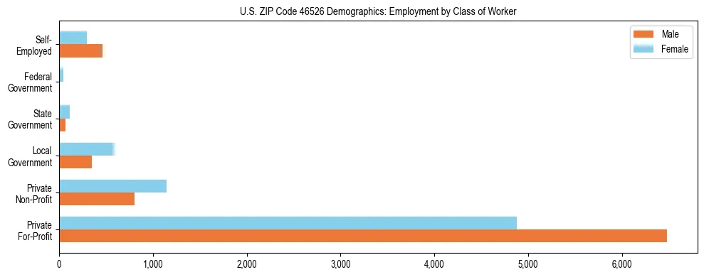 Horizontal bar chart showing employment distribution by class of worker and gender in US ZIP Code 46526, based on 2023 ACS data.