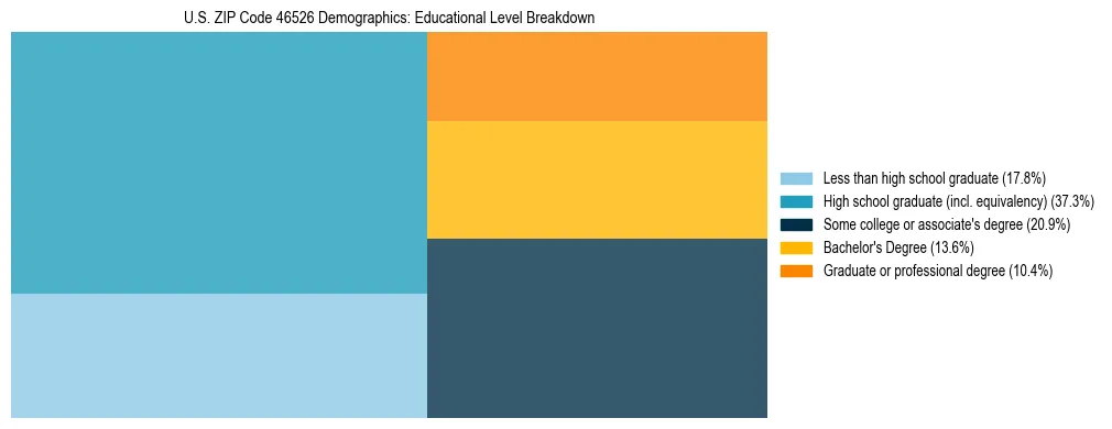 Treemap chart illustrating the educational attainment breakdown for population 25 years and over in US ZIP Code 46526.