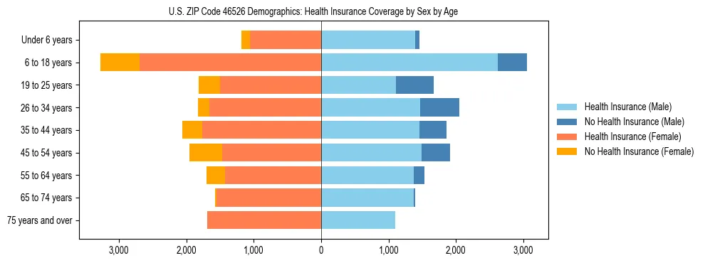 Pyramid chart showing health insurance coverage by age and sex in US ZIP Code 46526.