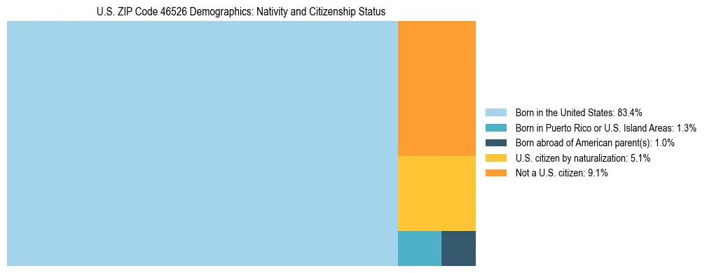 Treemap showing the population distribution by nativity and citizenship status in US ZIP Code 46526 based on U.S. Census data.