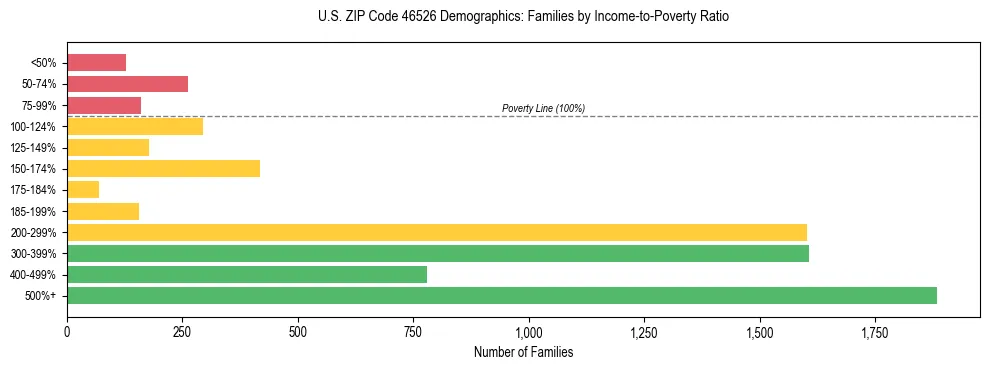 Horizontal bar chart showing family distribution by income-to-poverty ratio in US ZIP Code 46526, based on 2023 ACS data.