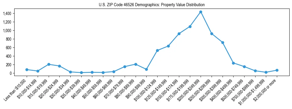 Line chart showing the distribution of property values for owner-occupied housing units in US ZIP Code 46526.