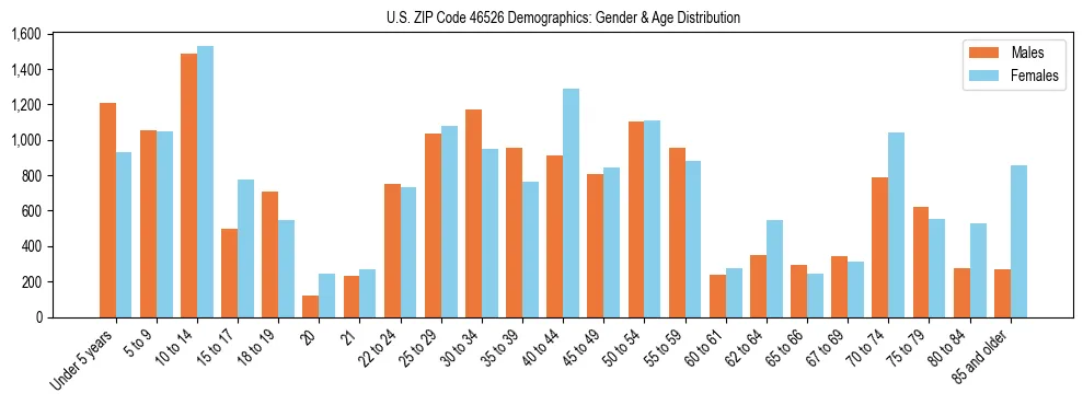 Bar chart showing the population distribution of US ZIP Code 46526 by age group and gender, based on 2023 ACS data.
