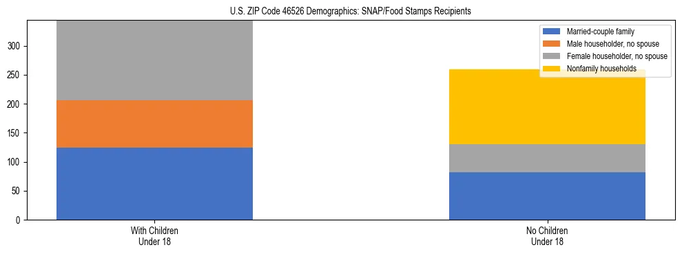 Stacked bar chart showing SNAP/Food Stamps recipient household composition by presence of children under 18 in US ZIP Code 46526, based on 2023 ACS data.