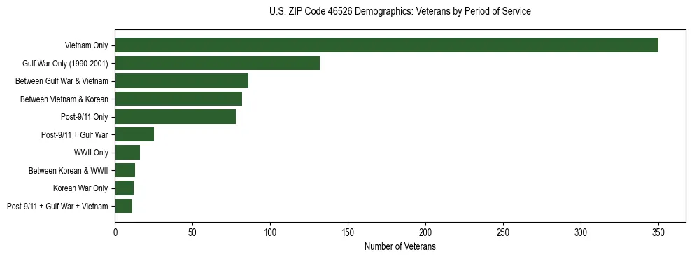 Horizontal bar chart showing veteran distribution by period of military service in US ZIP Code 46526, based on 2023 ACS data.