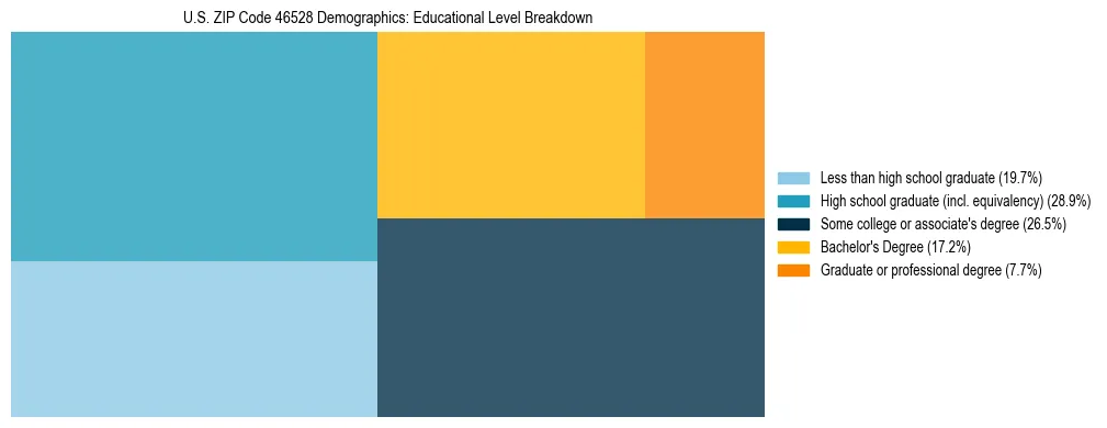 Treemap chart illustrating the educational attainment breakdown for population 25 years and over in US ZIP Code 46528.