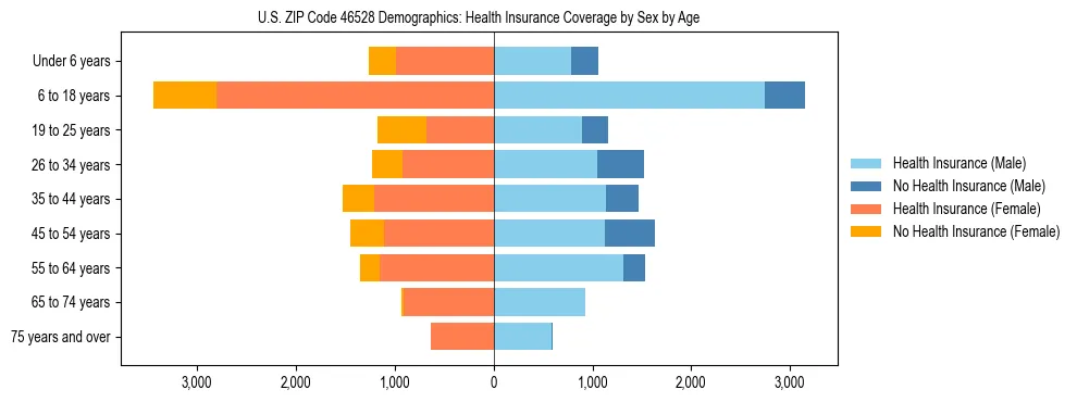 Pyramid chart showing health insurance coverage by age and sex in US ZIP Code 46528.