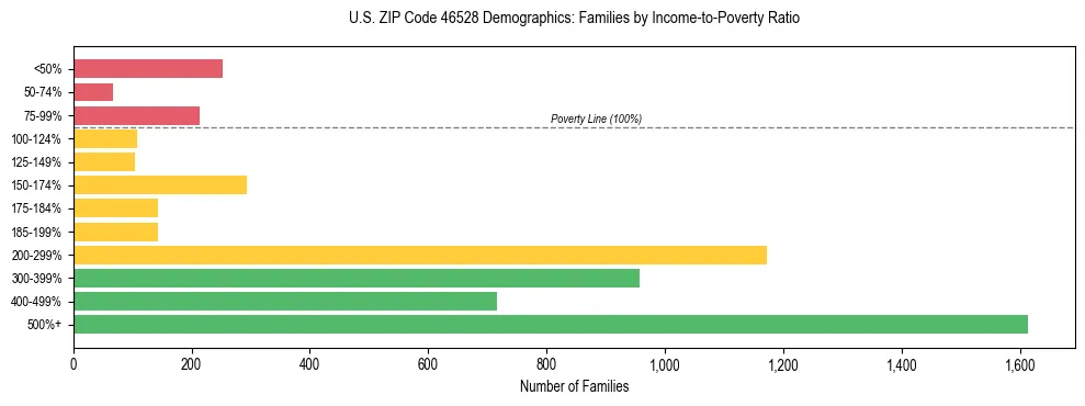 Horizontal bar chart showing family distribution by income-to-poverty ratio in US ZIP Code 46528, based on 2023 ACS data.