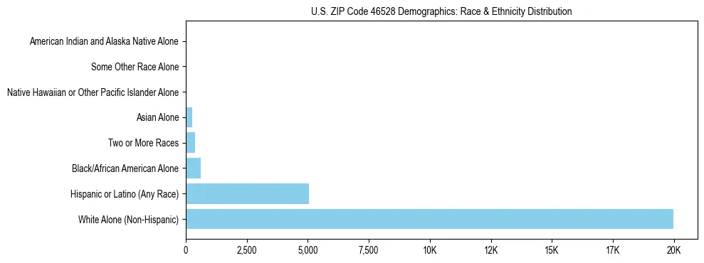Race and Ethnicity Distribution Chart for US ZIP Code 46528