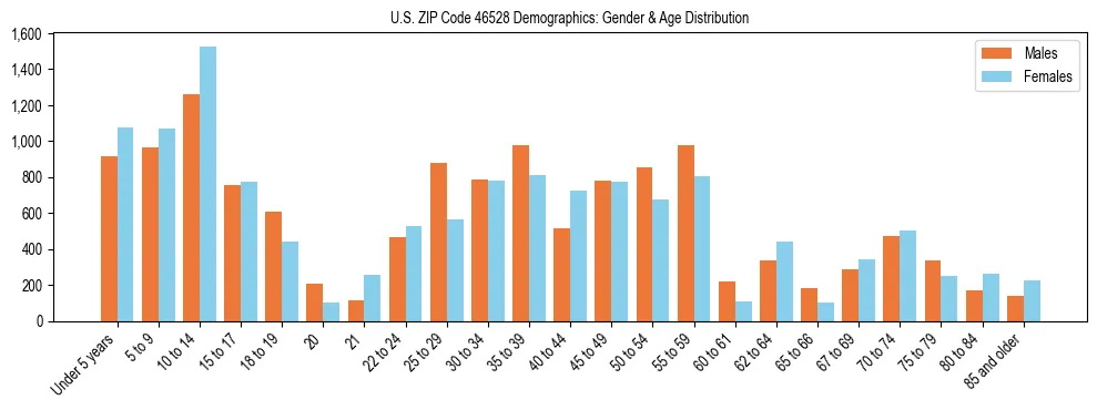 Bar chart showing the population distribution of US ZIP Code 46528 by age group and gender, based on 2023 ACS data.
