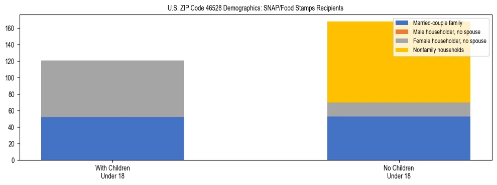 Stacked bar chart showing SNAP/Food Stamps recipient household composition by presence of children under 18 in US ZIP Code 46528, based on 2023 ACS data.