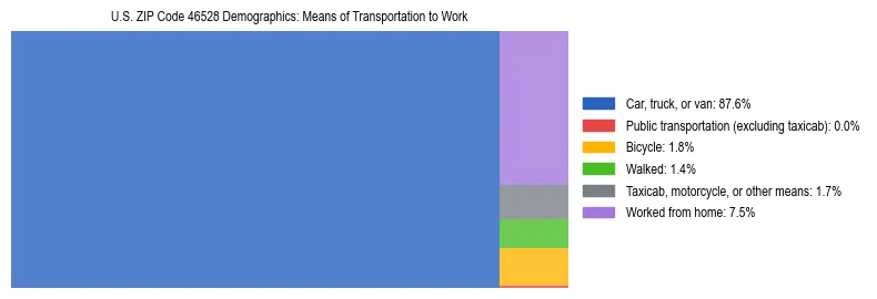 Treemap showing means of transportation to work distribution in US ZIP Code 46528.