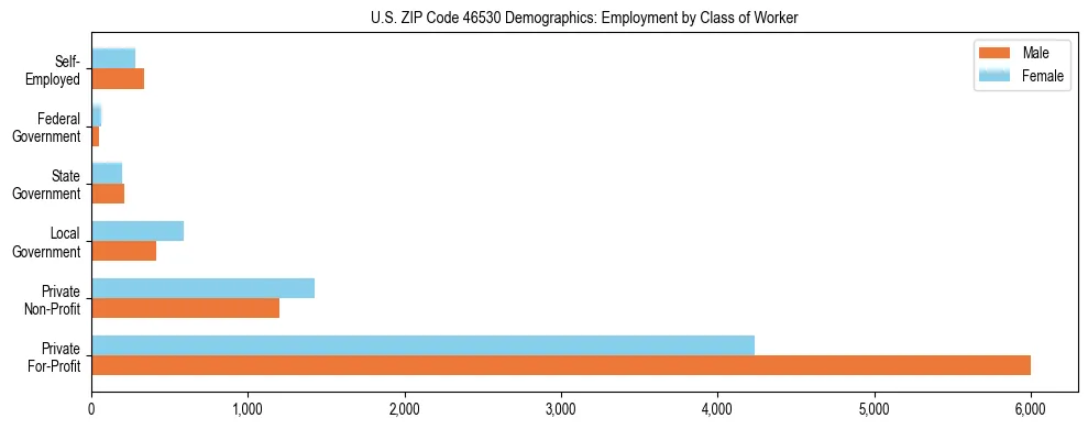 Horizontal bar chart showing employment distribution by class of worker and gender in US ZIP Code 46530, based on 2023 ACS data.