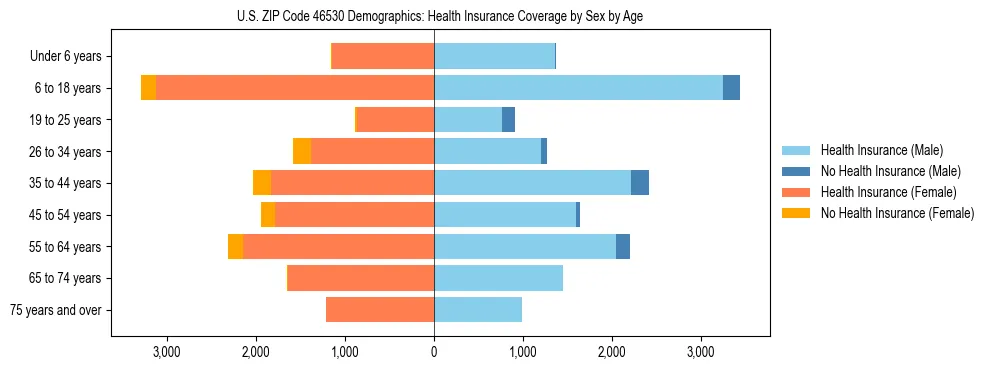 Pyramid chart showing health insurance coverage by age and sex in US ZIP Code 46530.