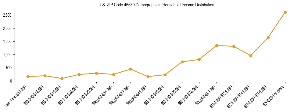 Horizontal bar chart showing household income distribution in US ZIP Code 46530.