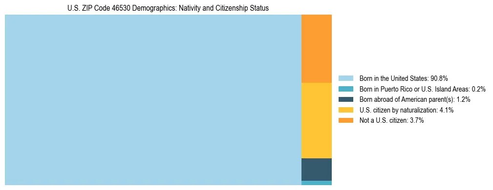 Treemap showing the population distribution by nativity and citizenship status in US ZIP Code 46530 based on U.S. Census data.