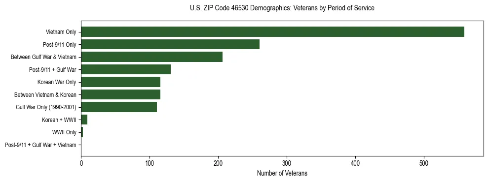 Horizontal bar chart showing veteran distribution by period of military service in US ZIP Code 46530, based on 2023 ACS data.