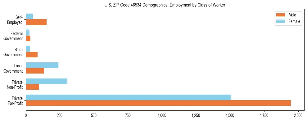 Horizontal bar chart showing employment distribution by class of worker and gender in US ZIP Code 46534, based on 2023 ACS data.