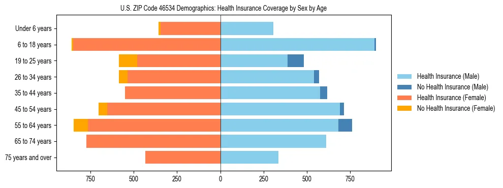 Pyramid chart showing health insurance coverage by age and sex in US ZIP Code 46534.