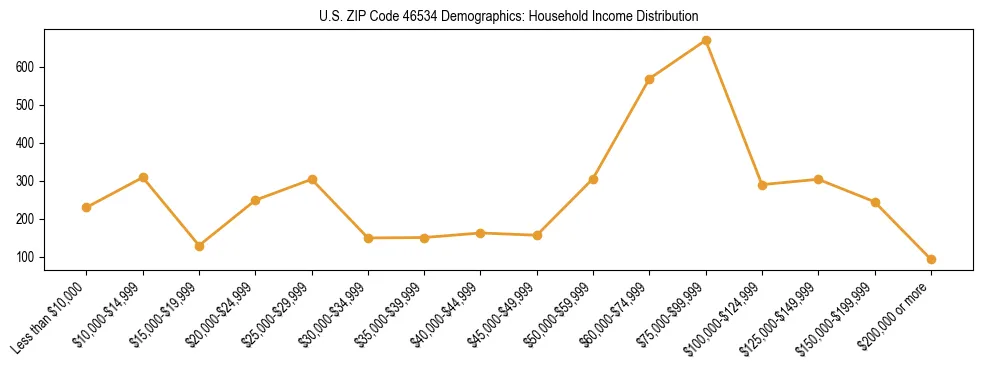 Horizontal bar chart showing household income distribution in US ZIP Code 46534.