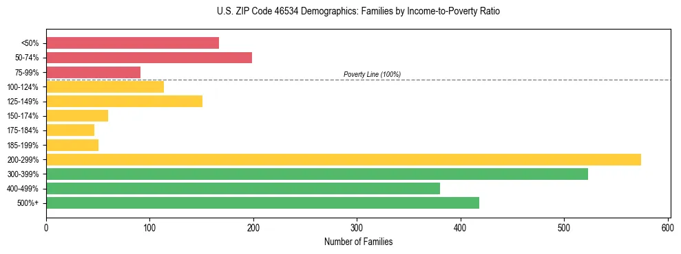 Horizontal bar chart showing family distribution by income-to-poverty ratio in US ZIP Code 46534, based on 2023 ACS data.