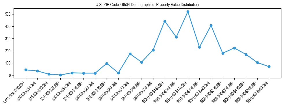 Line chart showing the distribution of property values for owner-occupied housing units in US ZIP Code 46534.