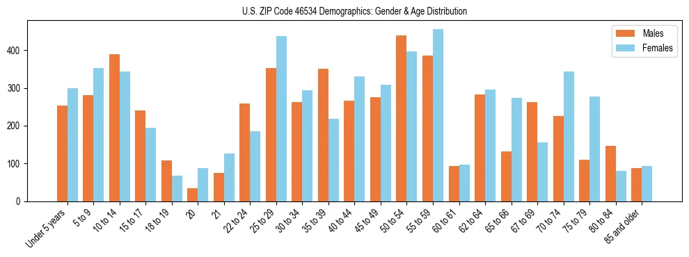 Bar chart showing the population distribution of US ZIP Code 46534 by age group and gender, based on 2023 ACS data.