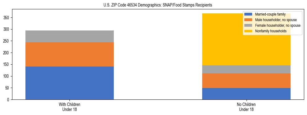 Stacked bar chart showing SNAP/Food Stamps recipient household composition by presence of children under 18 in US ZIP Code 46534, based on 2023 ACS data.