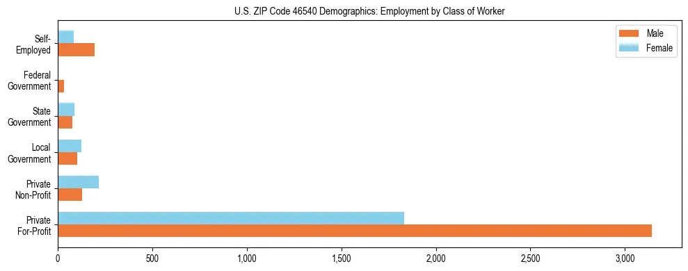 Horizontal bar chart showing employment distribution by class of worker and gender in US ZIP Code 46540, based on 2023 ACS data.