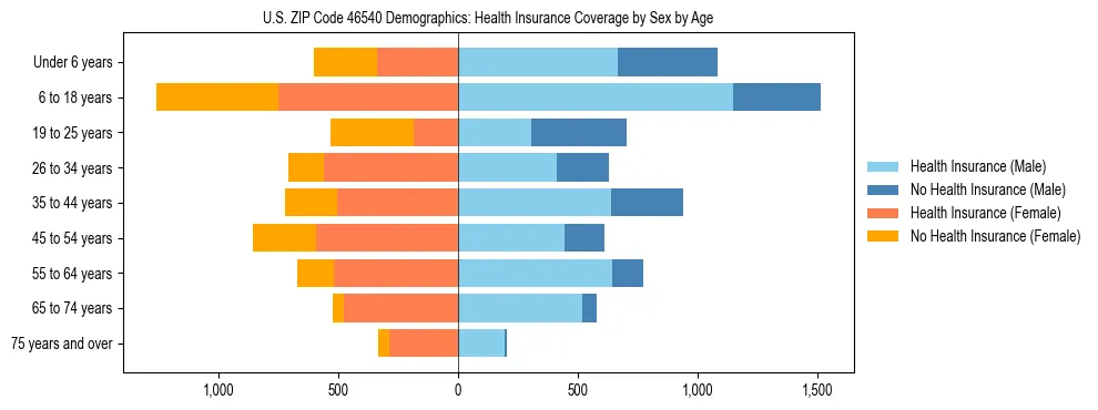 Pyramid chart showing health insurance coverage by age and sex in US ZIP Code 46540.