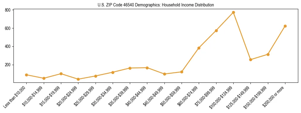Horizontal bar chart showing household income distribution in US ZIP Code 46540.