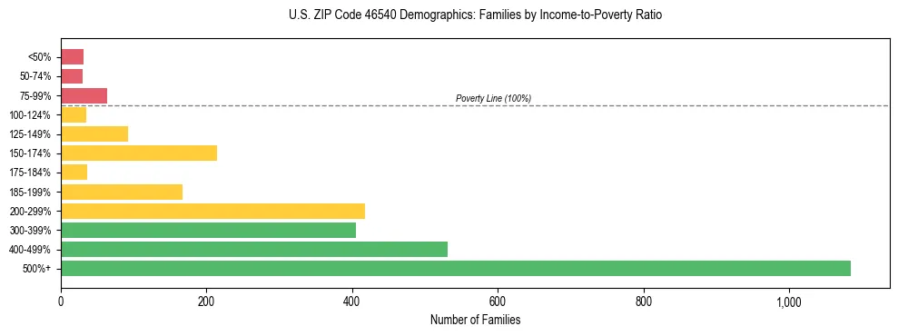 Horizontal bar chart showing family distribution by income-to-poverty ratio in US ZIP Code 46540, based on 2023 ACS data.