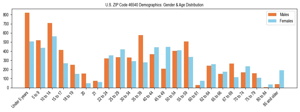Bar chart showing the population distribution of US ZIP Code 46540 by age group and gender, based on 2023 ACS data.