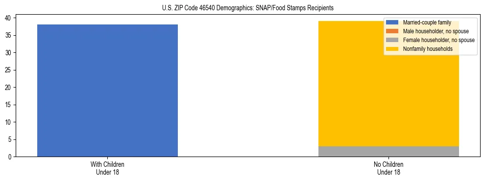 Stacked bar chart showing SNAP/Food Stamps recipient household composition by presence of children under 18 in US ZIP Code 46540, based on 2023 ACS data.