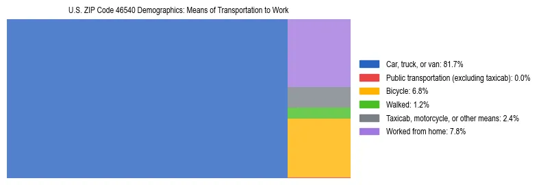 Treemap showing means of transportation to work distribution in US ZIP Code 46540.