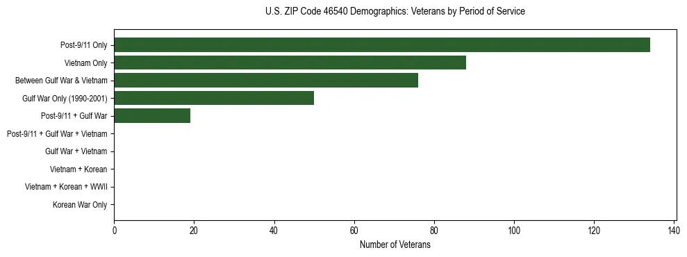 Horizontal bar chart showing veteran distribution by period of military service in US ZIP Code 46540, based on 2023 ACS data.