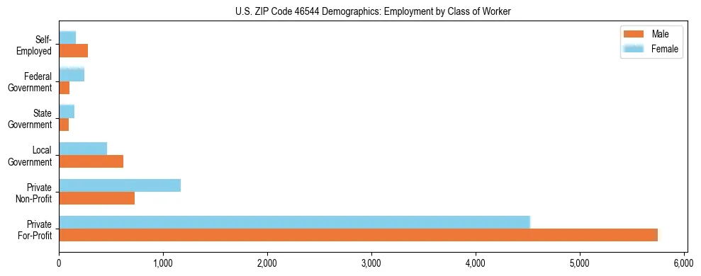 Horizontal bar chart showing employment distribution by class of worker and gender in US ZIP Code 46544, based on 2023 ACS data.
