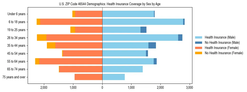 Pyramid chart showing health insurance coverage by age and sex in US ZIP Code 46544.